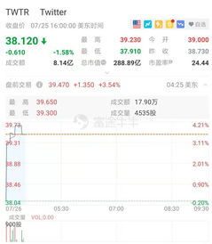 股價搶跑業績，推特盤前漲超3% 數字內容制作服務潛力凸顯
