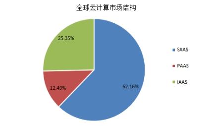 Q2全球云服務(wù)支出超470億美元 2021行業(yè)市場規(guī)模分析與數(shù)字內(nèi)容制作服務(wù)趨勢(shì)